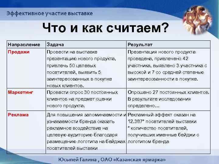 Что и как считаем? Направление Задача Результат Продажи Провести на выставке презентацию нового продукта,