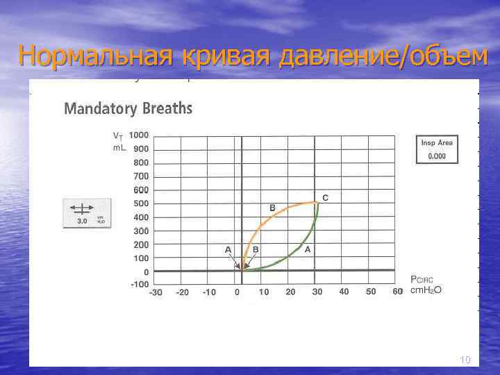 Нормальная кривая давление/объем ё 10 