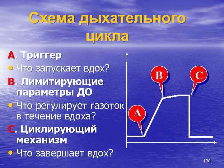 Схема дыхательного цикла A. Триггер • Что запускает вдох? B. Лимитирующие параметры ДО •