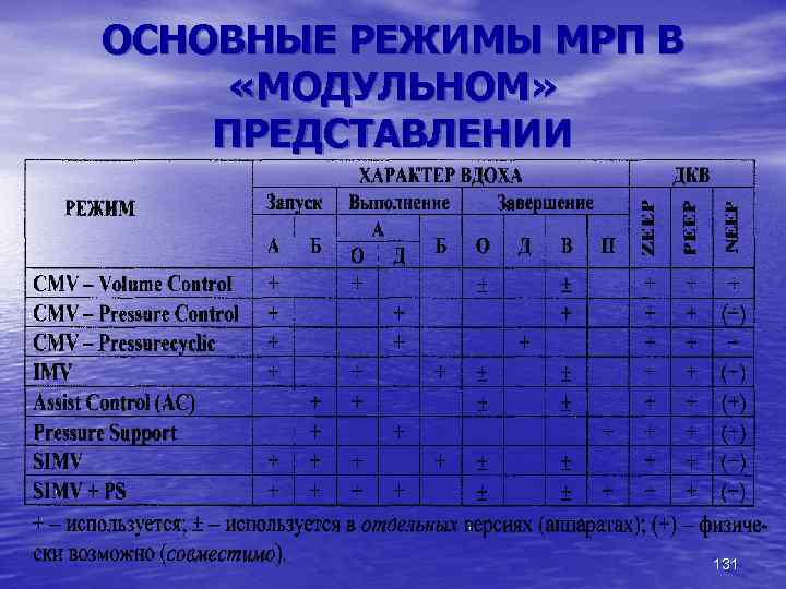 ОСНОВНЫЕ РЕЖИМЫ МРП В «МОДУЛЬНОМ» ПРЕДСТАВЛЕНИИ 131 