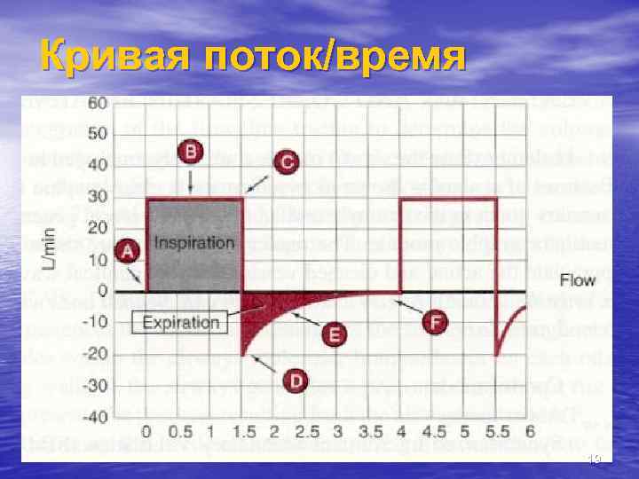 Кривая поток/время 19 