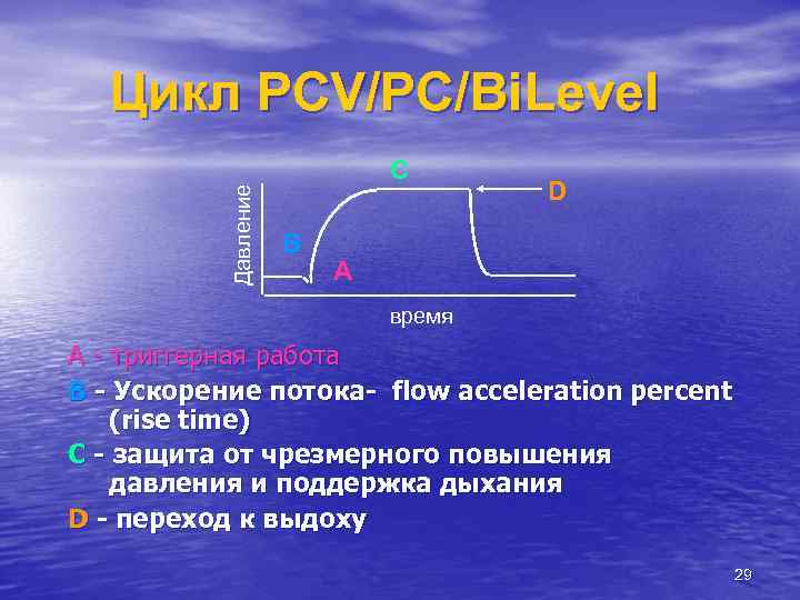 Цикл PCV/PC/Bi. Level Давление C B D A время A - триггерная работа B