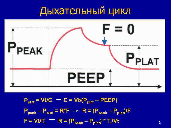 Дыхательный цикл Pplat = Vt/C С = Vt/(Pplat – PEEP) Ppeak – Pplat =