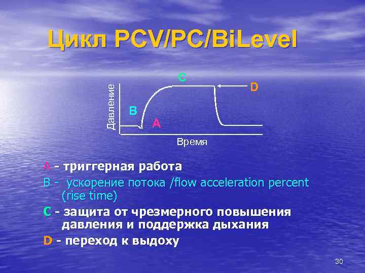 Цикл PCV/PC/Bi. Level Давление C B D A Время A - триггерная работа B