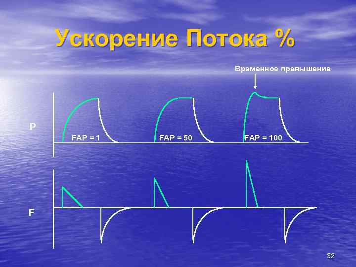 Ускорение Потока % Временное превышение Р FAP = 1 FAP = 50 FAP =