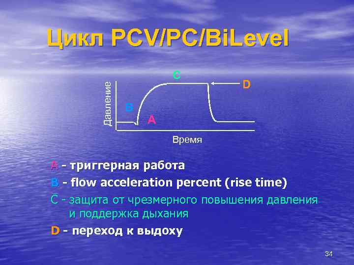 Цикл PCV/PC/Bi. Level Давление C B D A Время A - триггерная работа B
