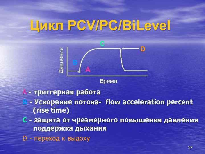 Цикл PCV/PC/Bi. Level Давление C B D A Время A - триггерная работа B