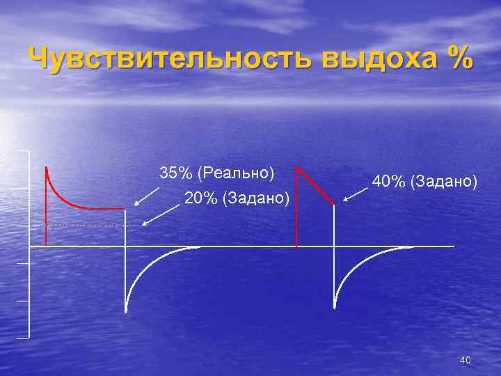Чувствительность выдоха % 35% (Реально) 20% (Задано) 40 