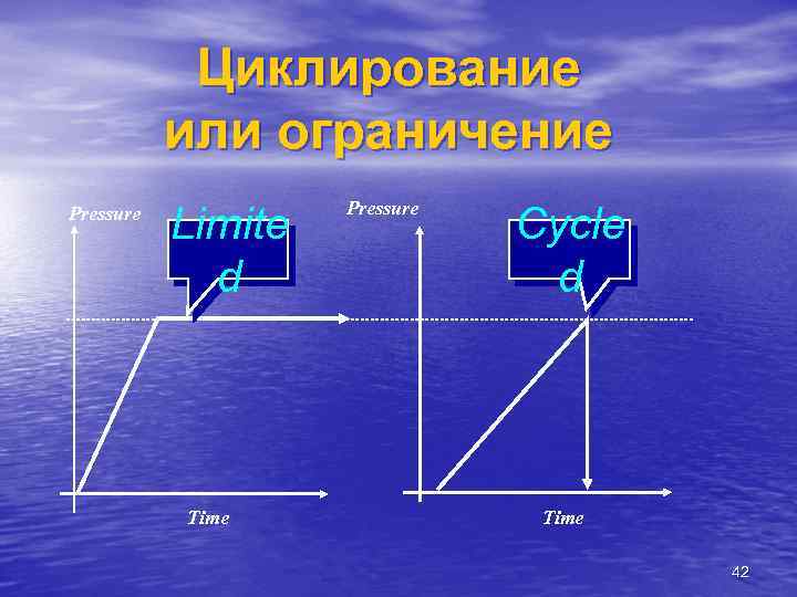 Циклирование или ограничение Pressure Limite d Time Pressure Cycle d Time 42 