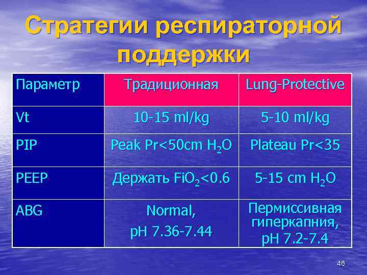 Стратегии респираторной поддержки Параметр Традиционная Lung-Protective Vt 10 -15 ml/kg 5 -10 ml/kg PIP