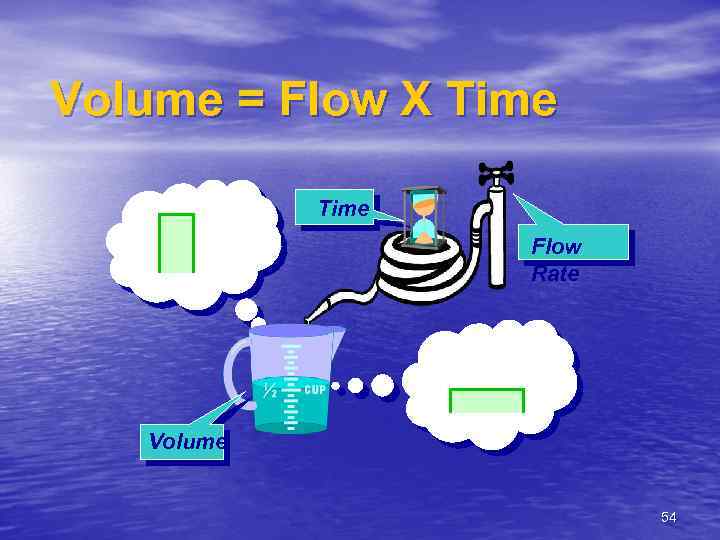 Volume = Flow X Time Flow Rate Volume 54 