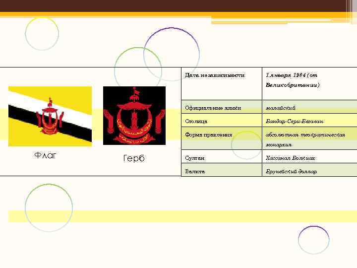 Дата независимости 1 января 1984 (от Великобритании) Официальные языки малайский Столица Бандар-Сери-Бегаван Форма правления