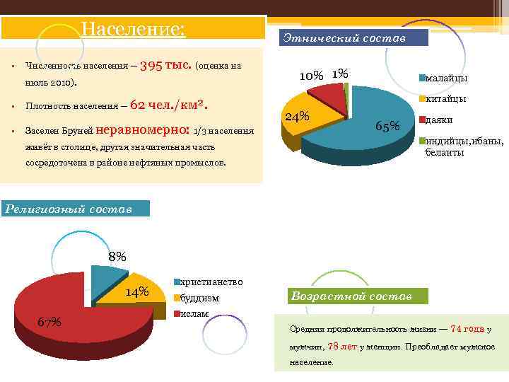 Население: • Численность населения — 395 тыс. (оценка на июль 2010). • • Плотность