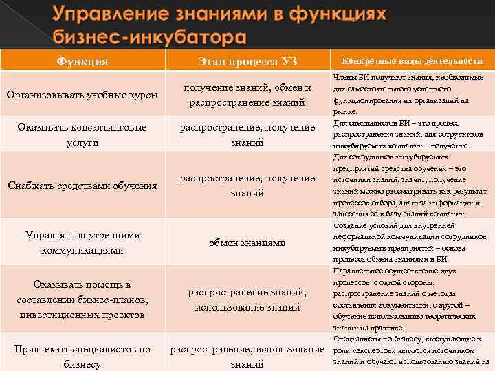 Управление знаниями в функциях бизнес-инкубатора Функция Этап процесса УЗ Организовывать учебные курсы получение знаний,