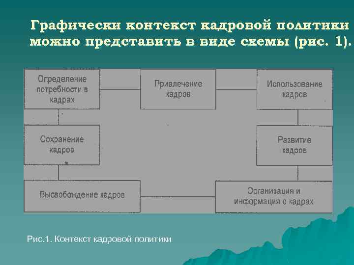 Графически контекст кадровой политики можно представить в виде схемы (рис. 1). Рис. 1. Контекст