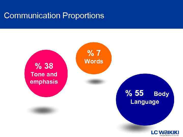 Communication Proportions % 7 % 38 Words Tone and emphasis % 55 Body Language