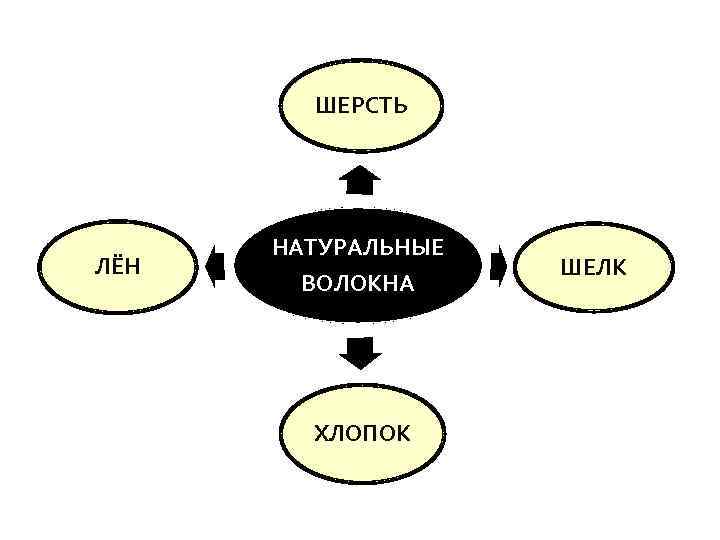 ШЕРСТЬ ЛЁН НАТУРАЛЬНЫЕ ВОЛОКНА ХЛОПОК ШЕЛК 