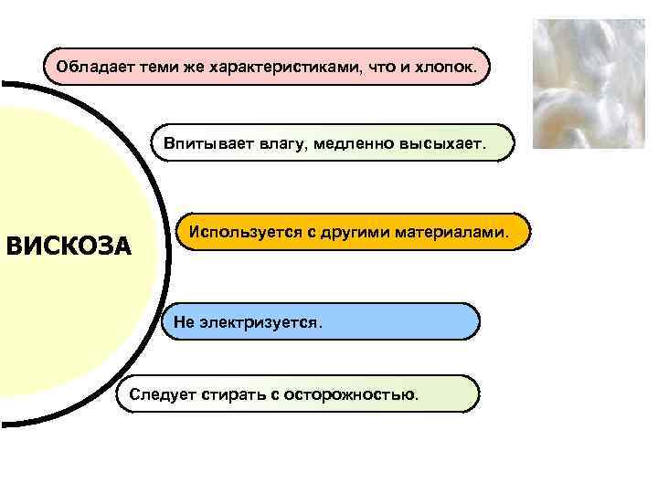 Обладает теми же характеристиками, что и хлопок. Впитывает влагу, медленно высыхает. ВИСКОЗА Используется с