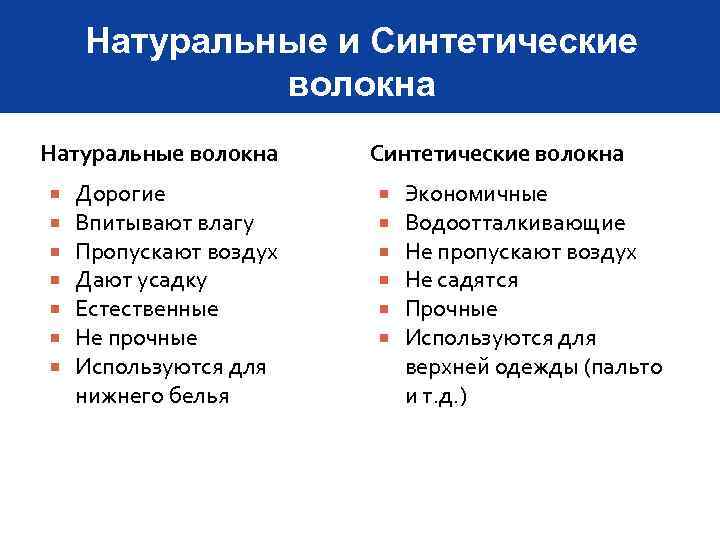 Натуральные и Синтетические волокна Натуральные волокна Дорогие Впитывают влагу Пропускают воздух Дают усадку Естественные