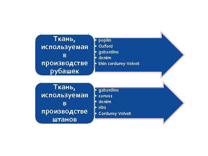 Ткань, используемая в производстве рубашек Ткань, используемая в производстве штанов • • • poplin