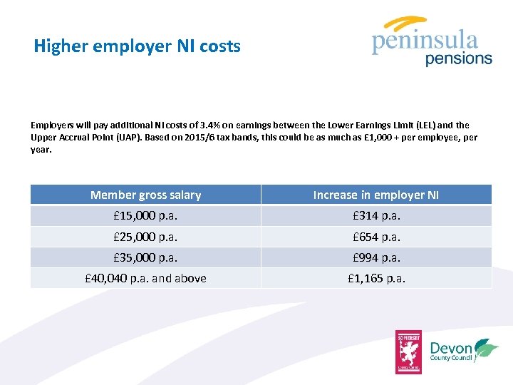 Higher employer NI costs Employers will pay additional NI costs of 3. 4% on
