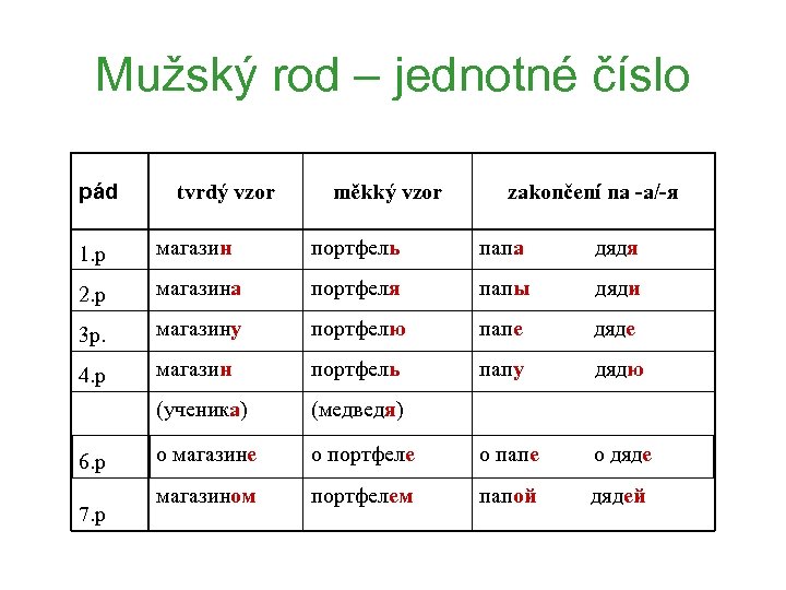 Mužský rod – jednotné číslo pád tvrdý vzor měkký vzor zakončení na -а/-я 1.