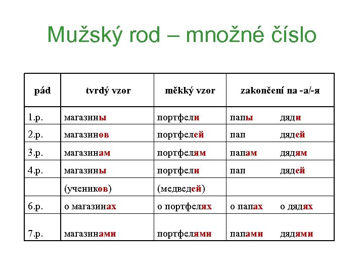 Mužský rod – množné číslo pád tvrdý vzor měkký vzor zakončení na -а/-я 1.