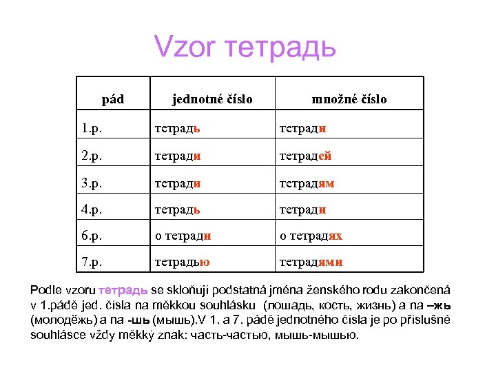 Vzor тетрадь pád jednotné číslo množné číslo 1. p. тетрадь тетради 2. p. тетради