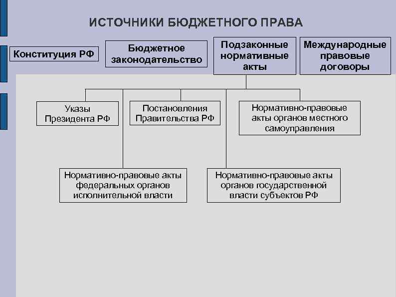 Схема источников права входящих в систему законодательства рф