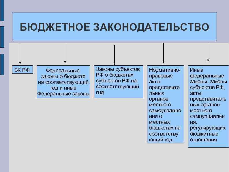 БЮДЖЕТНОЕ ЗАКОНОДАТЕЛЬСТВО БК РФ Федеральные законы о бюджете на соответствующий год и иные Федеральные