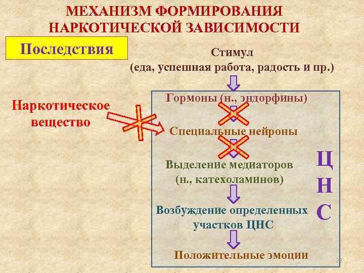 МЕХАНИЗМ ФОРМИРОВАНИЯ НАРКОТИЧЕСКОЙ ЗАВИСИМОСТИ Последствия Наркотическое вещество Стимул (еда, успешная работа, радость и пр.