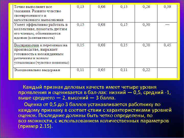  Каждый признак деловых качеств имеет четыре уровня проявления и оценивается в бал лах: