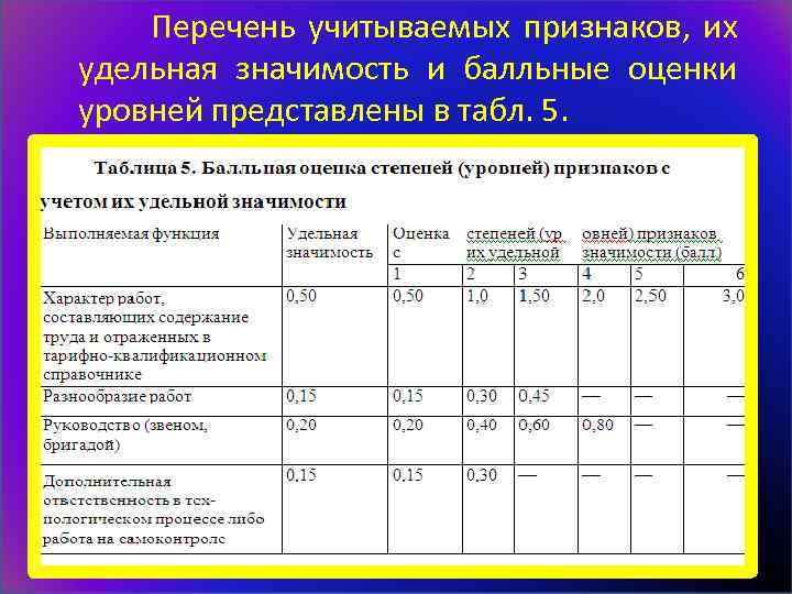  Перечень учитываемых признаков, их удельная значимость и балльные оценки уровней представлены в табл.