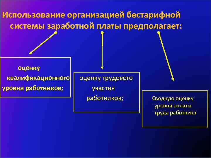 Использование организацией бестарифной системы заработной платы предполагает: оценку квалификационного оценку трудового уровня работников; участия