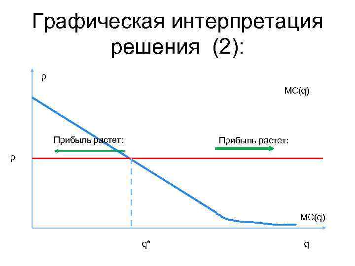 Графическая интерпретация решения (2): р MC(q) Прибыль растет: p MC(q) q* q 