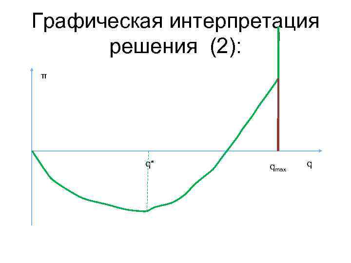 Графическая интерпретация решения (2): π q* qmax q 