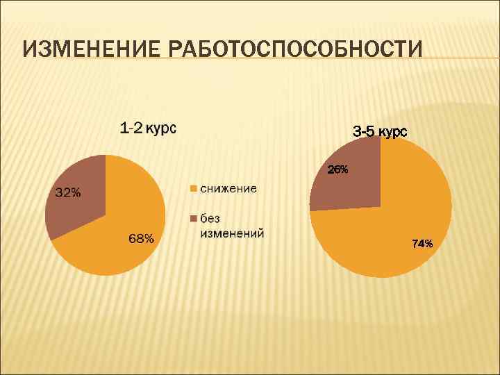 ИЗМЕНЕНИЕ РАБОТОСПОСОБНОСТИ 3 -5 курс 26% 74% 