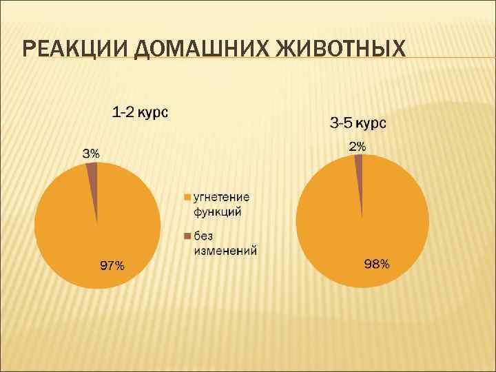 РЕАКЦИИ ДОМАШНИХ ЖИВОТНЫХ 