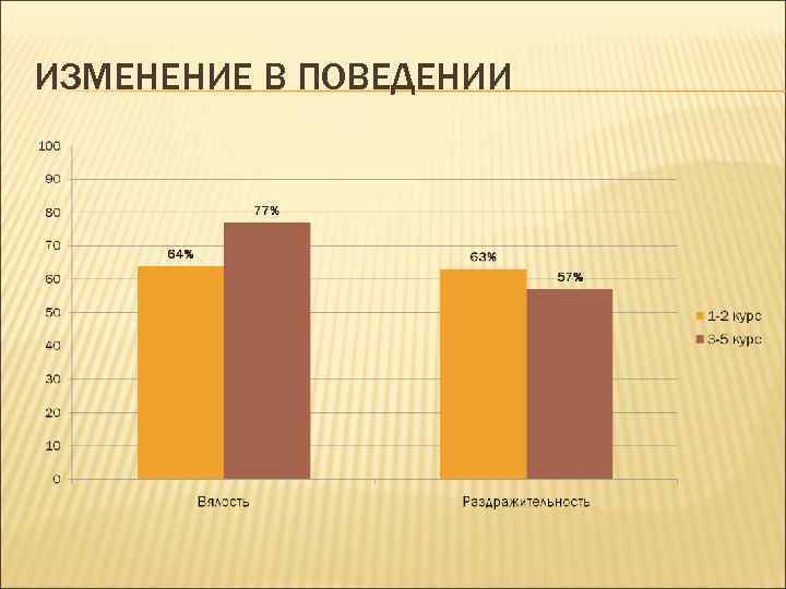 ИЗМЕНЕНИЕ В ПОВЕДЕНИИ 