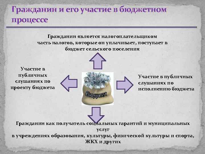 Гражданин и его участие в бюджетном процессе Гражданин является налогоплательщиком часть налогов, которые он