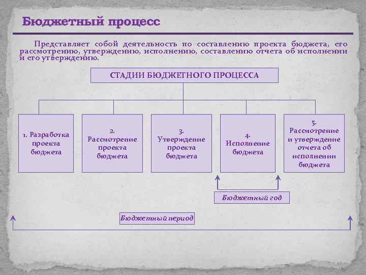 Схема этапа бюджетного процесса рассмотрение и утверждение бюджета республики башкортостан