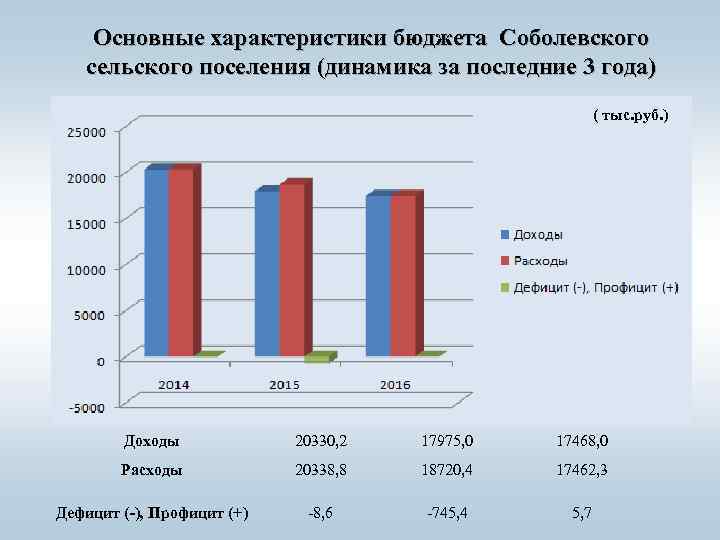 Основные характеристики бюджета Соболевского сельского поселения (динамика за последние 3 года) ( тыс. руб.
