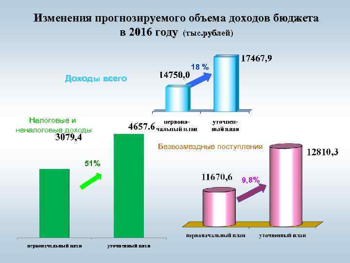 Изменения прогнозируемого объема доходов бюджета в 2016 году (тыс. рублей) 18 % Доходы всего