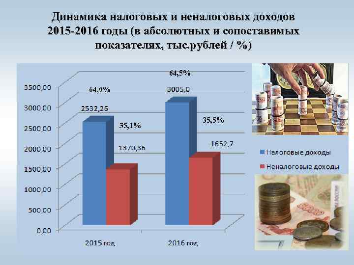 Динамика налоговых и неналоговых доходов 2015 -2016 годы (в абсолютных и сопоставимых показателях, тыс.