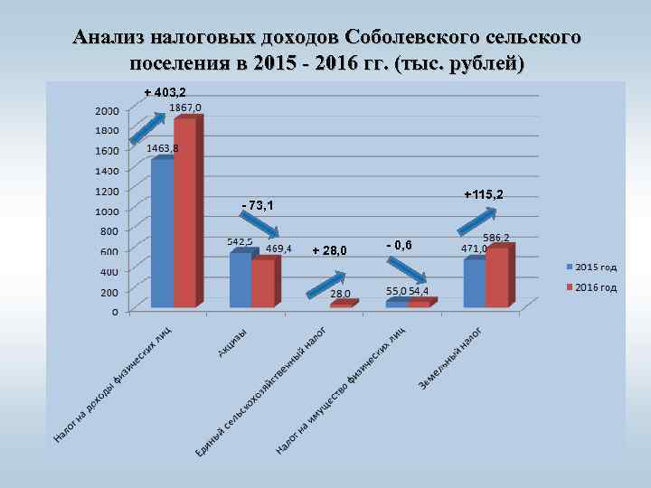 Анализ налоговых доходов Соболевского сельского поселения в 2015 - 2016 гг. (тыс. рублей) +
