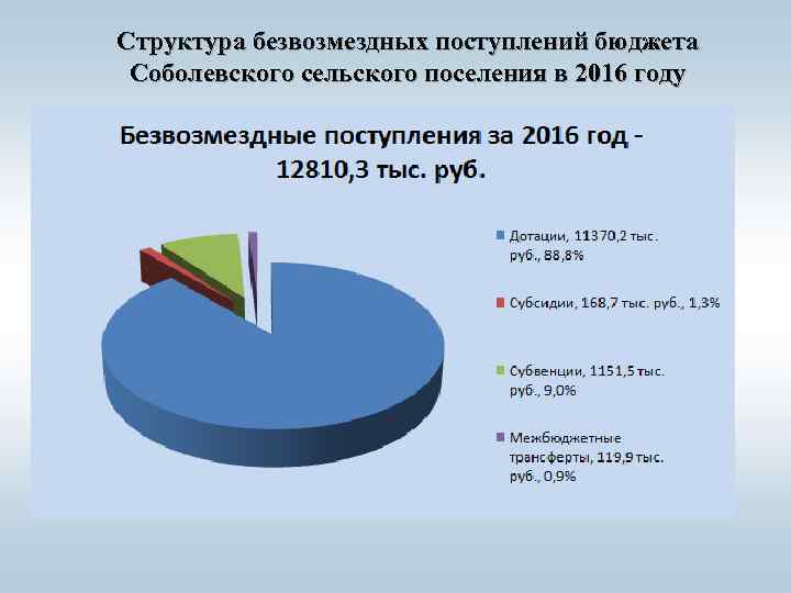 Структура безвозмездных поступлений бюджета Соболевского сельского поселения в 2016 году 