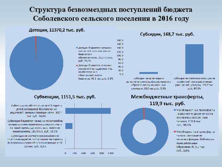 Структура безвозмездных поступлений бюджета Соболевского сельского поселения в 2016 году 