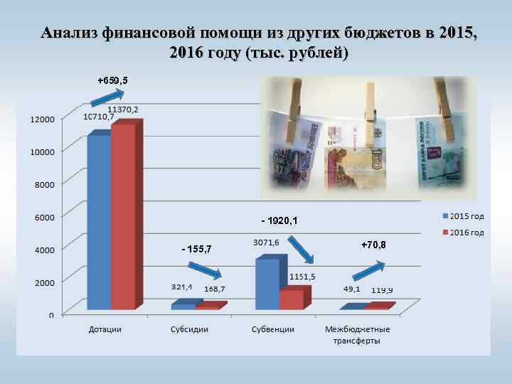 Анализ финансовой помощи из других бюджетов в 2015, 2016 году (тыс. рублей) +659, 5