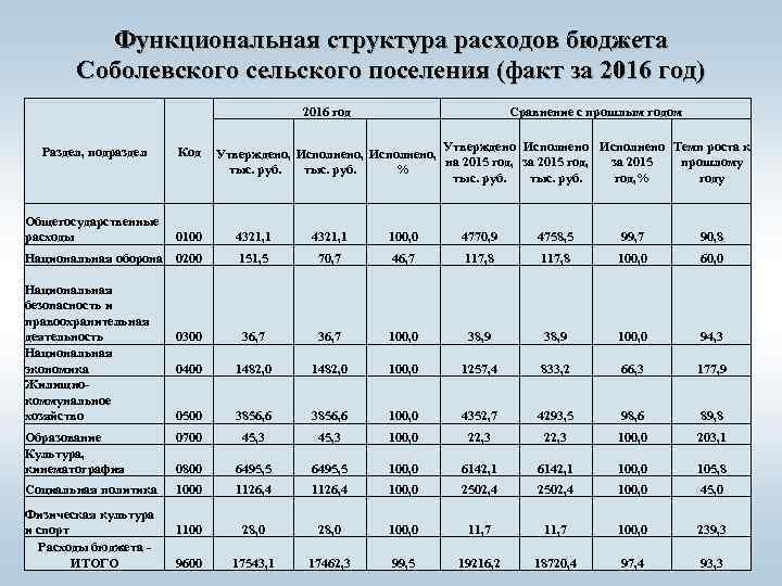Функциональная структура расходов бюджета Соболевского сельского поселения (факт за 2016 год) 2016 год Сравнение