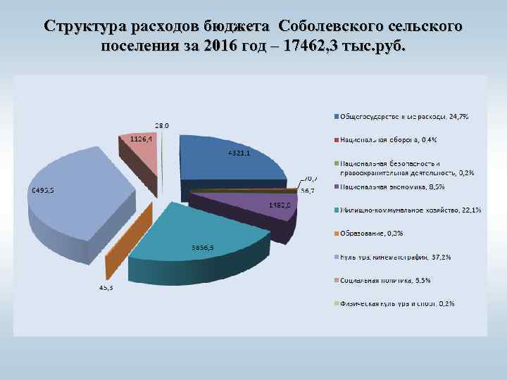 Структура расходов бюджета Соболевского сельского поселения за 2016 год – 17462, 3 тыс. руб.